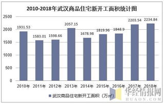 2018年武漢房地產開發投資、施工、銷售情況及價格走勢分析